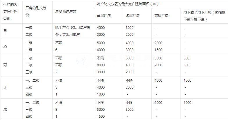 甲乙丙丁戊類廠房防火分區(qū)面積及表格