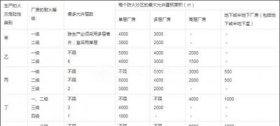 甲乙丙丁戊類(lèi)廠(chǎng)房防火分區(qū)面積及表格